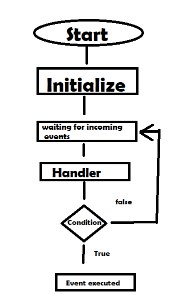 techniques for composing applications